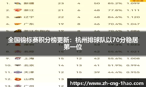 全国锦标赛积分榜更新：杭州排球队以70分稳居第一位